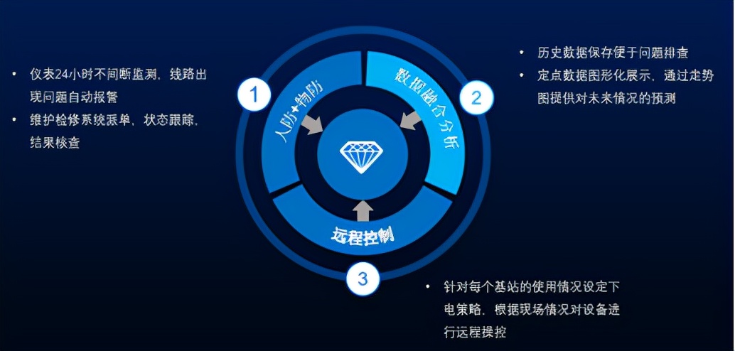 浅析5G时代基站耗能情况及应对策略