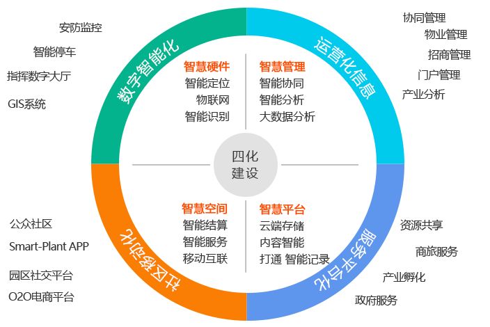智慧园区解决方案