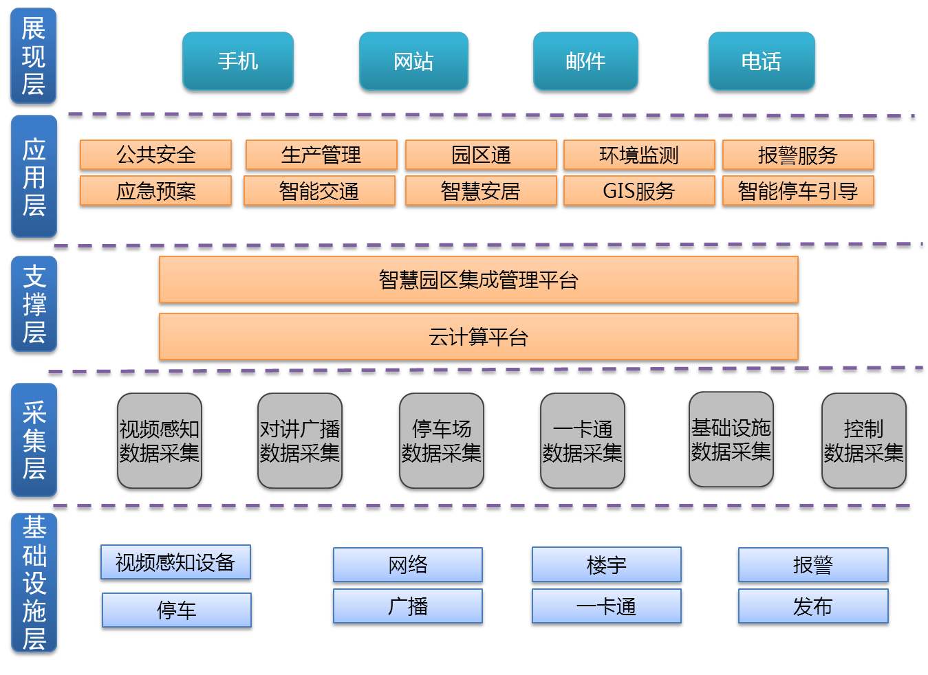 智慧园区解决方案