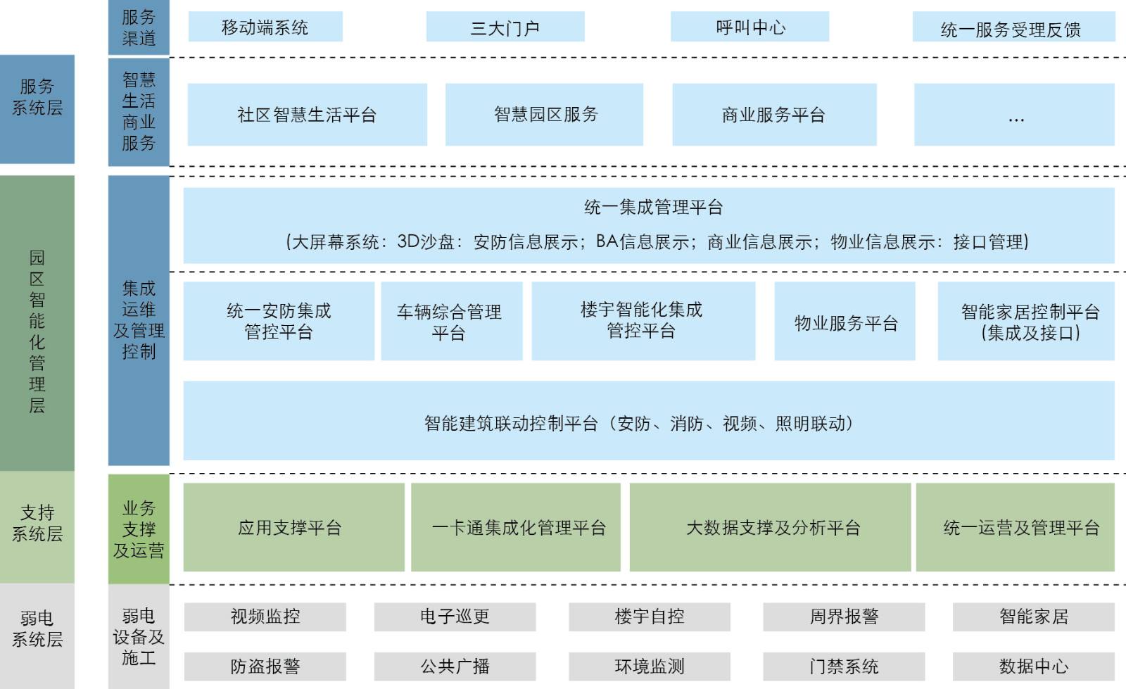 智慧园区解决方案