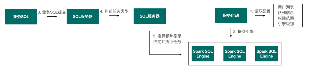 SparkSQL 在企业级数仓建设的优势