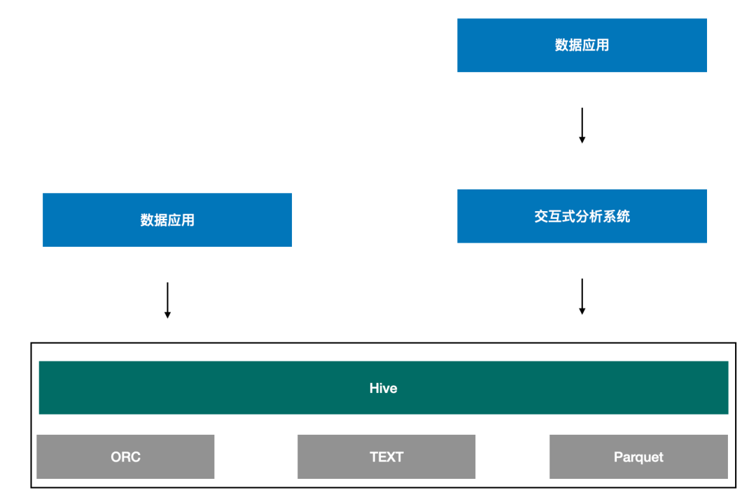 SparkSQL 在企业级数仓建设的优势