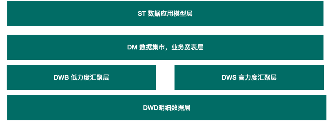 SparkSQL 在企业级数仓建设的优势