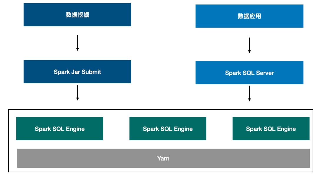 SparkSQL 在企业级数仓建设的优势