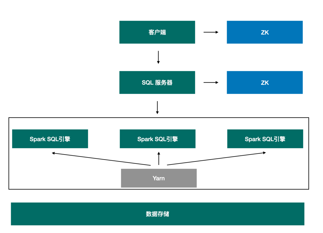 SparkSQL 在企业级数仓建设的优势