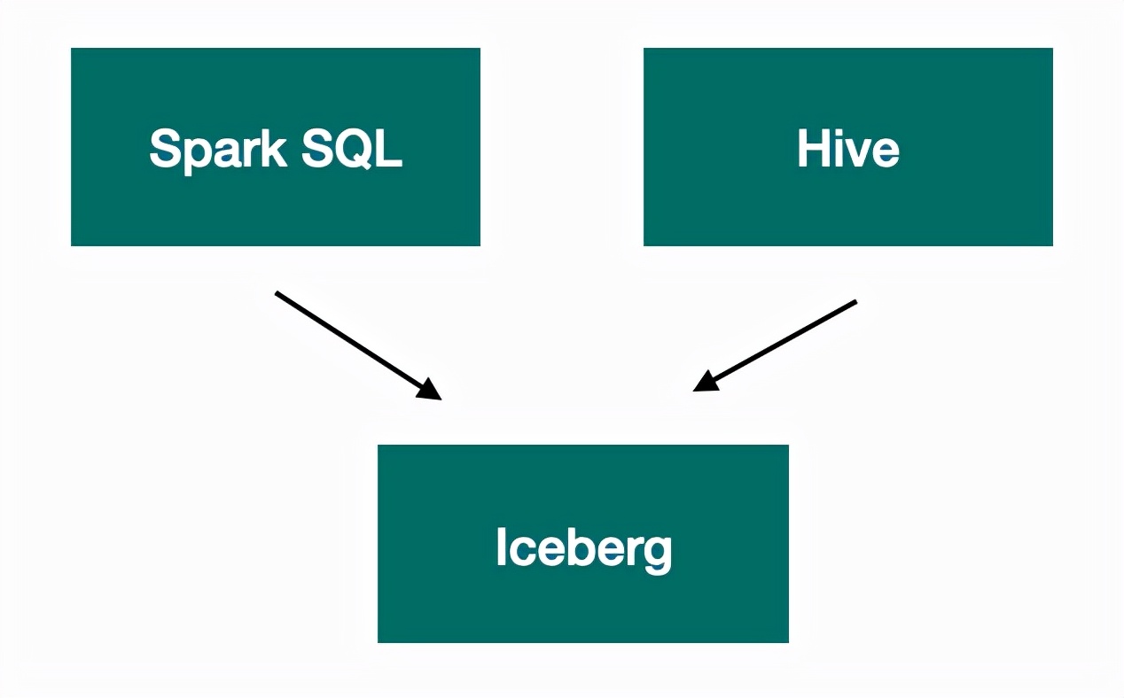 SparkSQL 在企业级数仓建设的优势