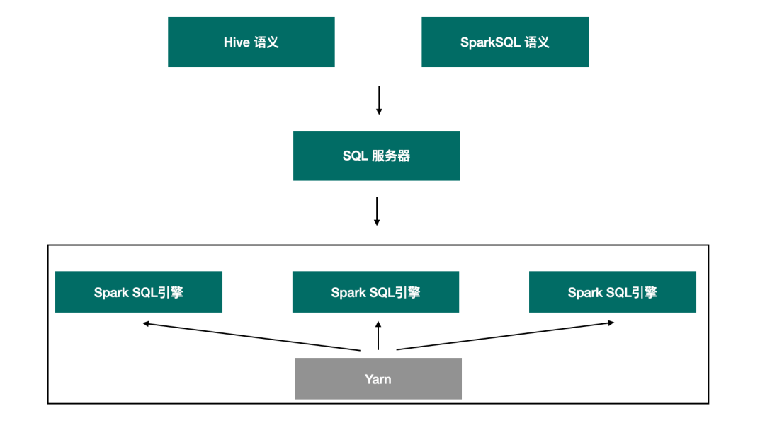 SparkSQL 在企业级数仓建设的优势
