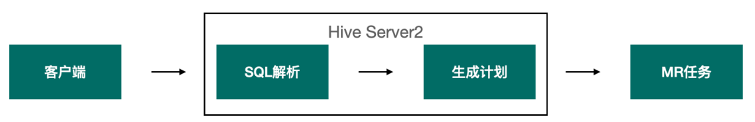 SparkSQL 在企业级数仓建设的优势