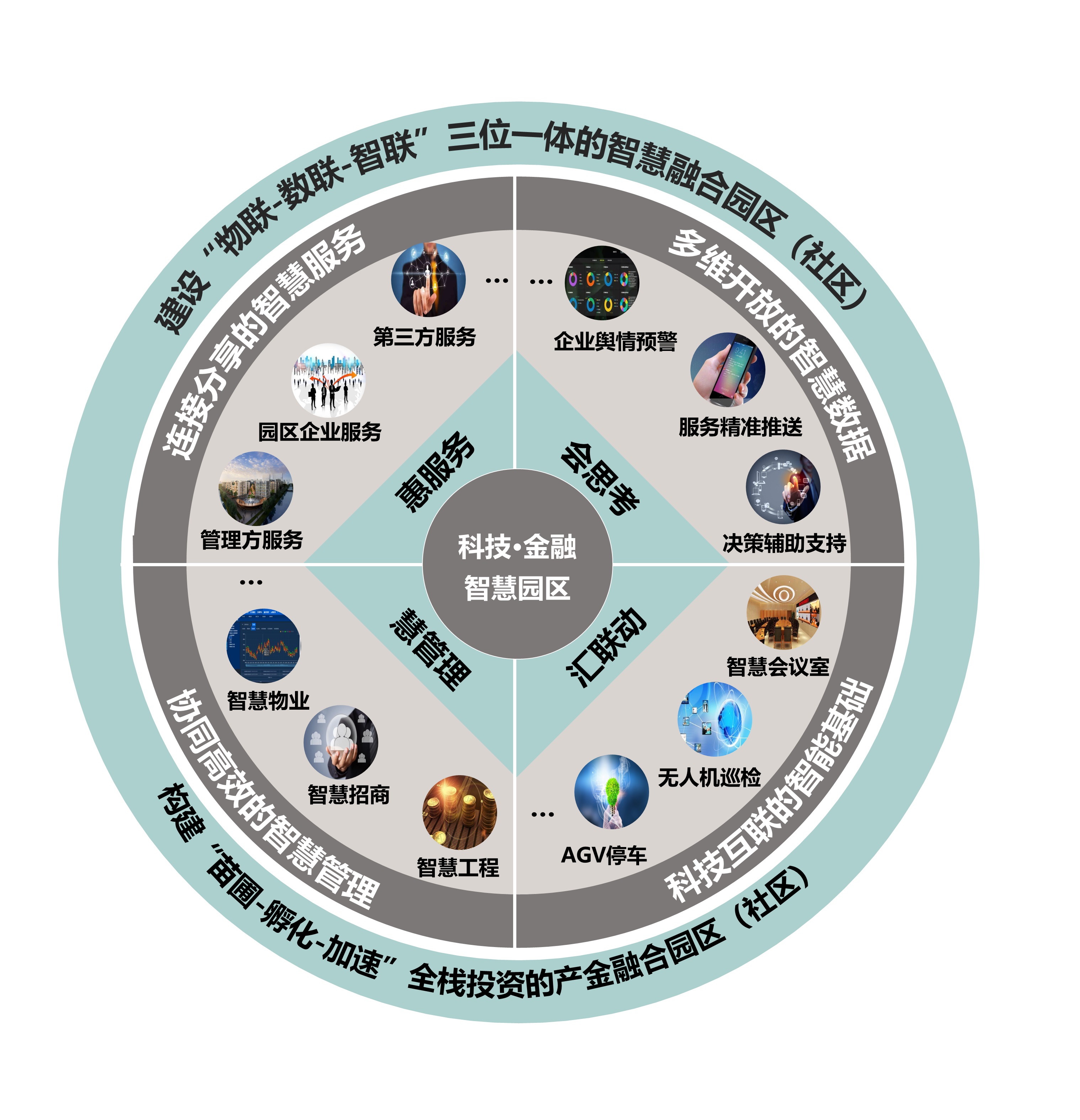 安防智慧产业园区_智慧园区运营方案_智慧园区设计方案