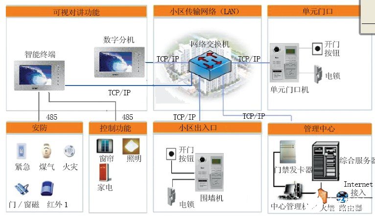 楼宇自控 方案_楼宇综合布线方案_楼宇监控方案
