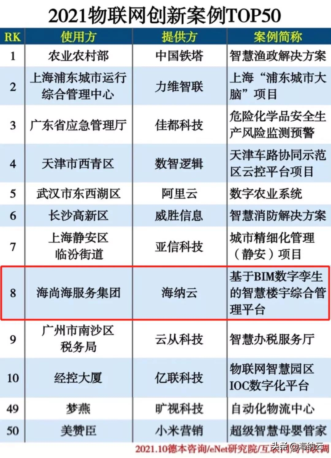 海纳云数字孪生智慧楼宇平台 入选“2021物联网创新案例TOP10”