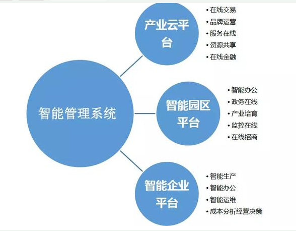 智慧园区的新模式是怎样的