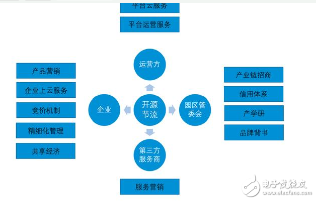 智慧园区的新模式是怎样的