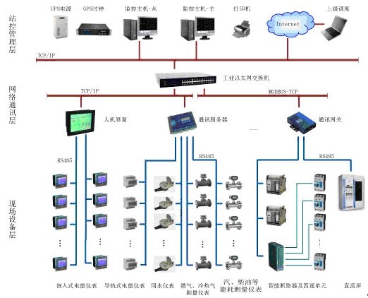 数据中心能耗管理系统_能耗管理监测系统_能耗管理平台