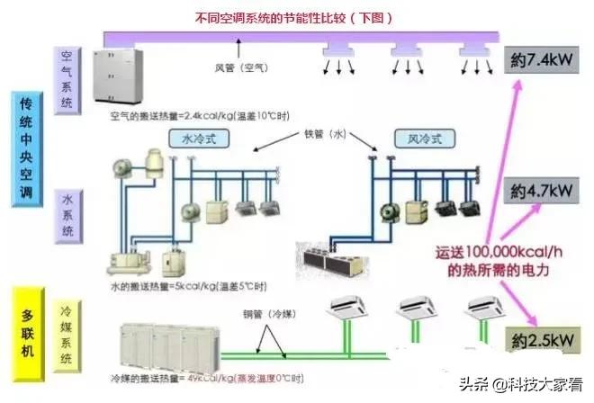 多联机 风冷模块 水冷螺杆机组性能对比