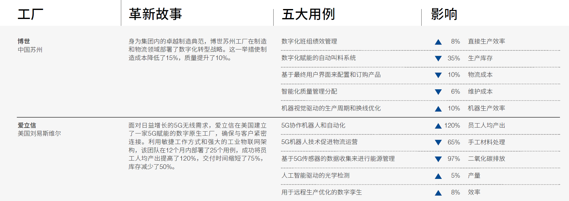 从全球灯塔工厂网络报告看工业互联网发展趋势