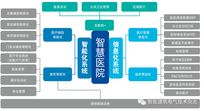 楼宇ba系统_医院楼宇自控系统_智能化楼宇系统