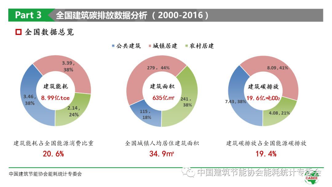建筑能耗管理_建筑能耗占全国能耗_建筑能耗标准
