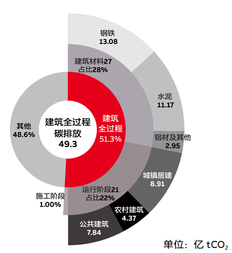 数字能效的实现对于建筑零碳运行的