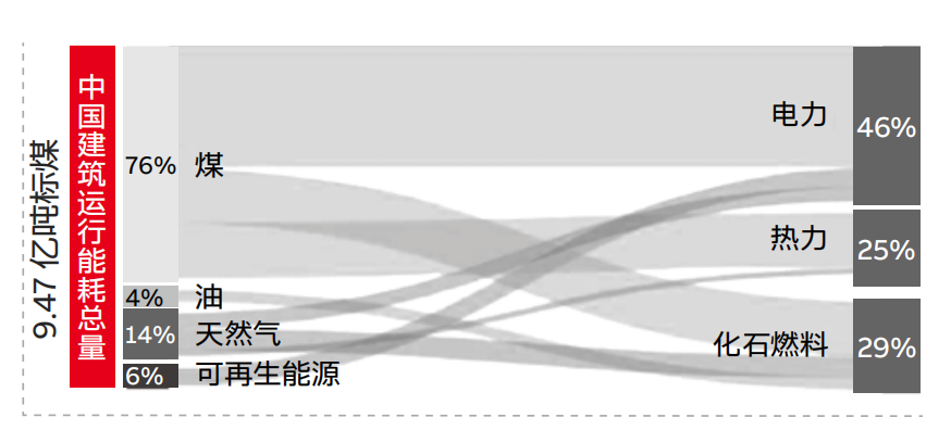 数字能效的实现对于建筑零碳运行的