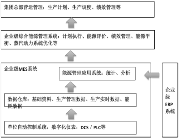 浅谈石化企业在能耗在线监测系统的定位措施