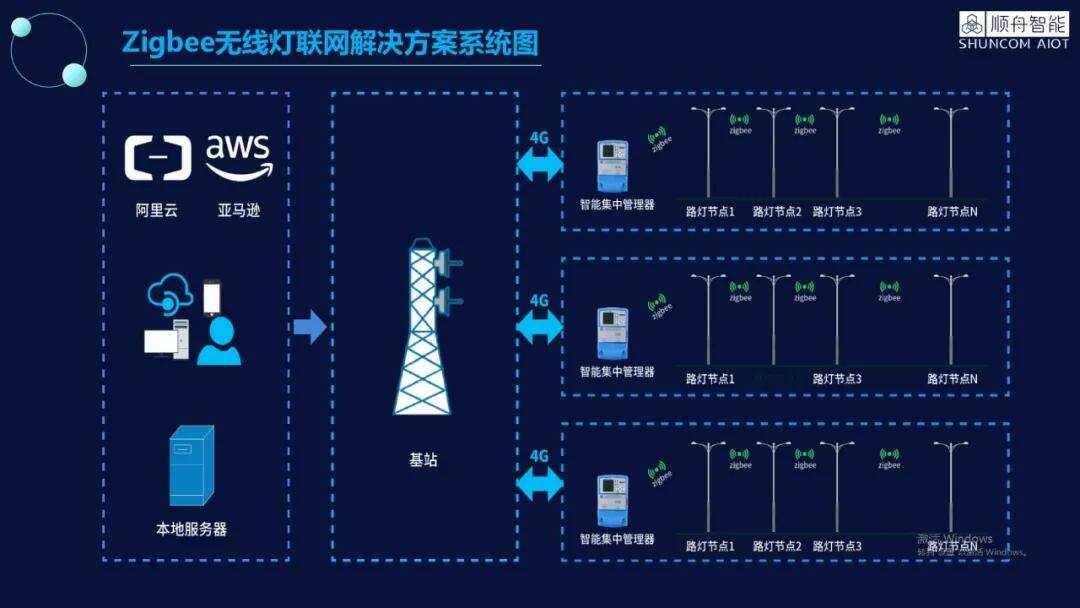 ibms系统和物联网_物联网系统与应用_智能家庭物联网系统