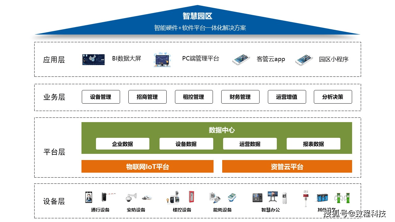 智慧园区方案_智慧园区解决方案_智慧园区如何体现智慧