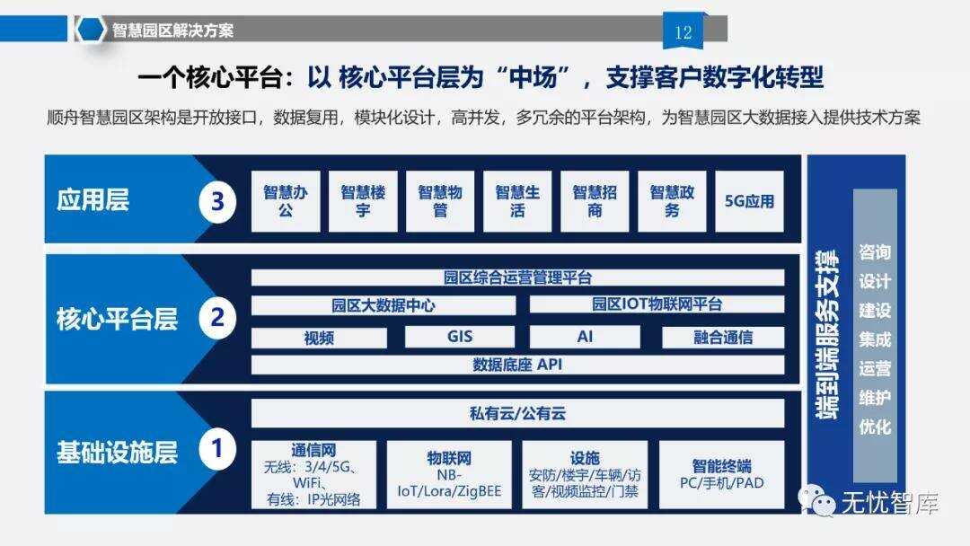 智慧园区方案_智慧园区如何体现智慧_智慧园区解决方案