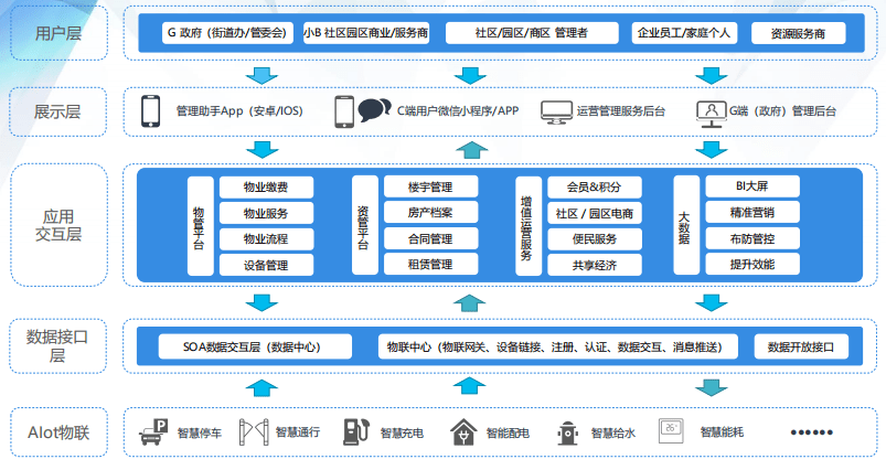 智慧园区园区规划解决方案_智慧园区发展_智慧园区 产业