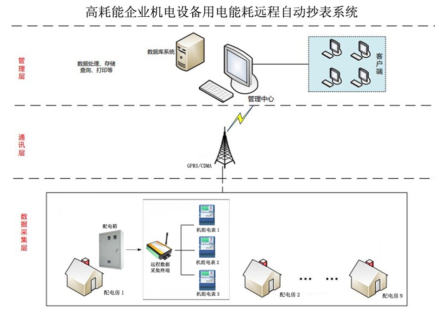 大唐集团以热效率为核心能耗管理指导意见_酒店工程部能耗管理_深圳能耗管理系统