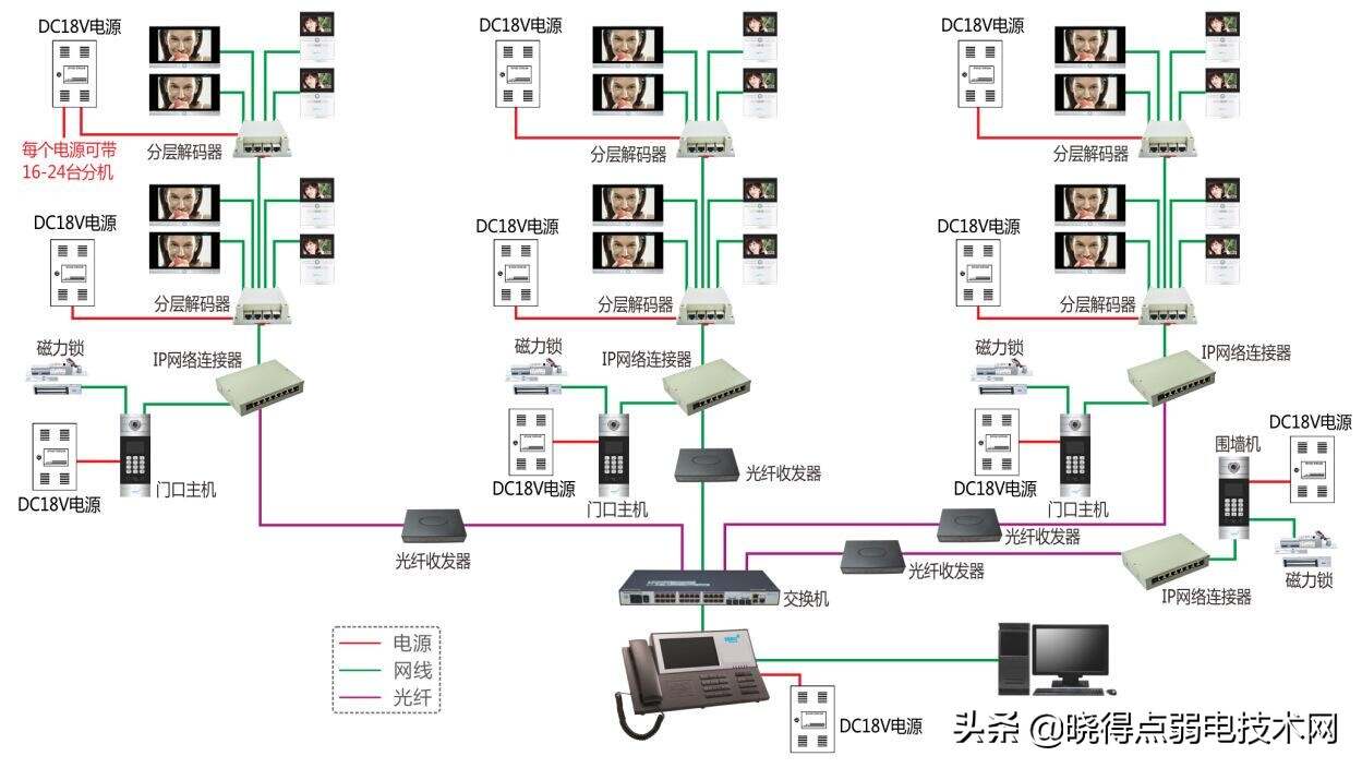 弱电设计师入门之路五：楼宇对讲系统