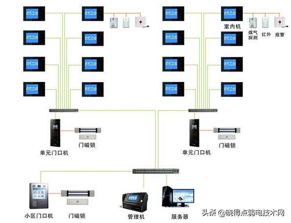 弱电设计师入门之路五：楼宇对讲系统