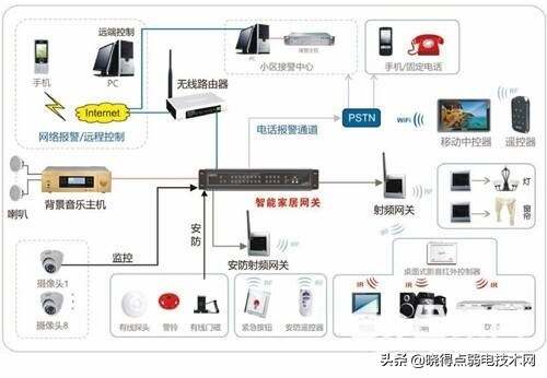 弱电设计师入门之路五：楼宇对讲系统