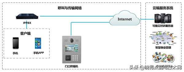 弱电设计师入门之路五：楼宇对讲系统