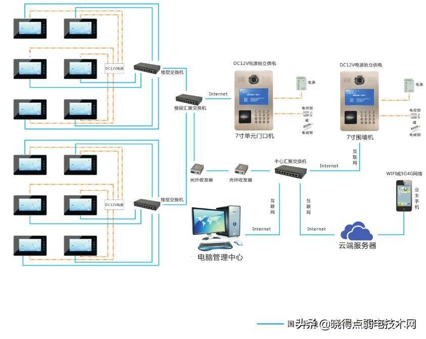 弱电设计师入门之路五：楼宇对讲系统