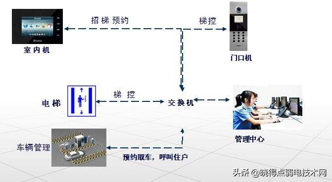 弱电设计师入门之路五：楼宇对讲系统