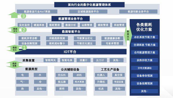 山东能耗管理监测系统_什么是能耗管理_空调三级能耗是一天多少电