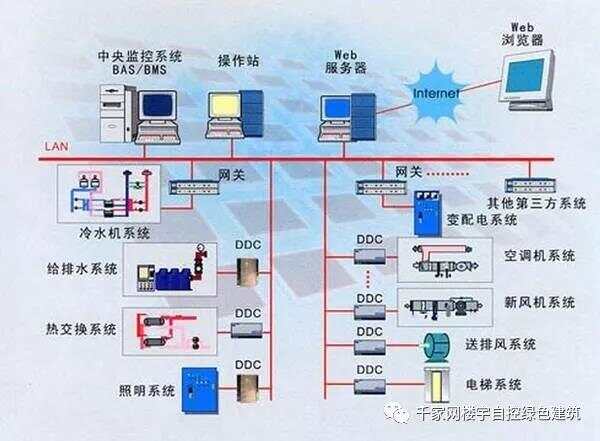 上海 楼宇自控_上海迅迪自控阀门有限公司_楼宇设备自控系统工程