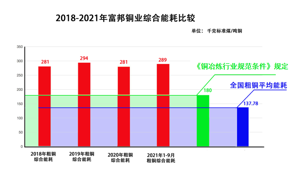 图1  富邦铜业粗铜单位产品综合能耗是全国粗铜综合能耗均值的2倍以上，远高于国家《铜冶炼行业规范条件》规定的180千克标准煤/吨要求