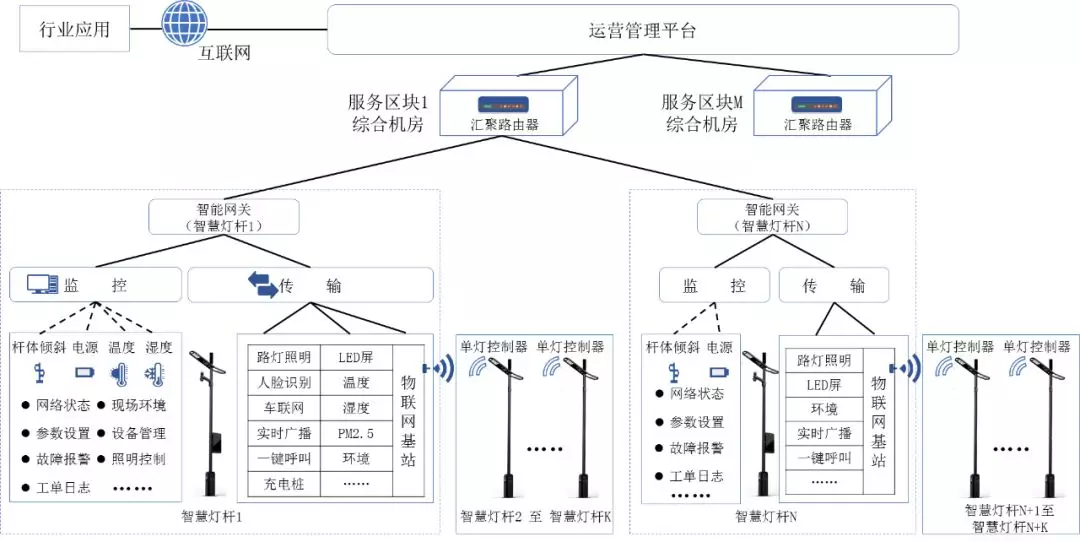 《智慧灯杆技术规范》解析讲解