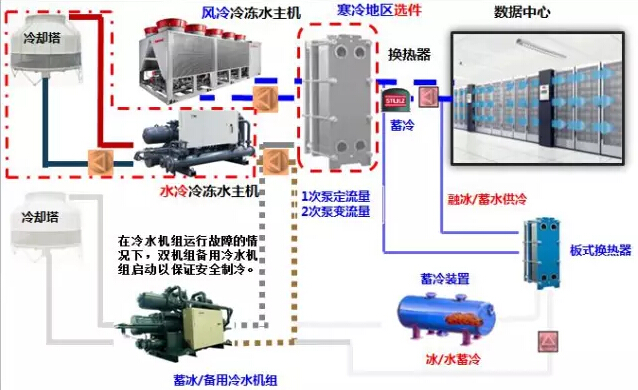 水冷机组和风冷机组_冷水机组 楼宇自控_多大规模的楼宇会使用楼宇自控系统