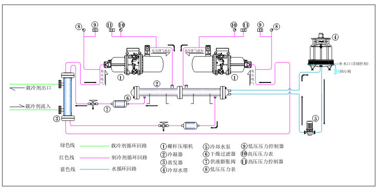 多大规模的楼宇会使用楼宇自控系统_水冷机组和风冷机组_冷水机组 楼宇自控