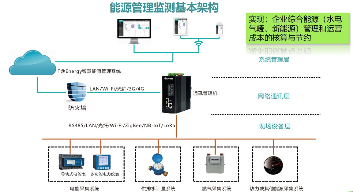 酒店工程部能耗管理_工厂能耗管理_工厂饭堂管理原则