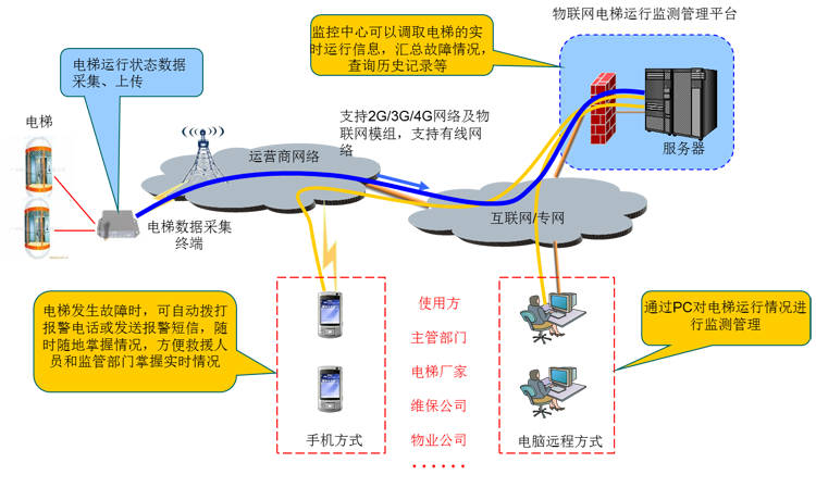 电梯物联网方案_电梯物联网_电梯物联网平台