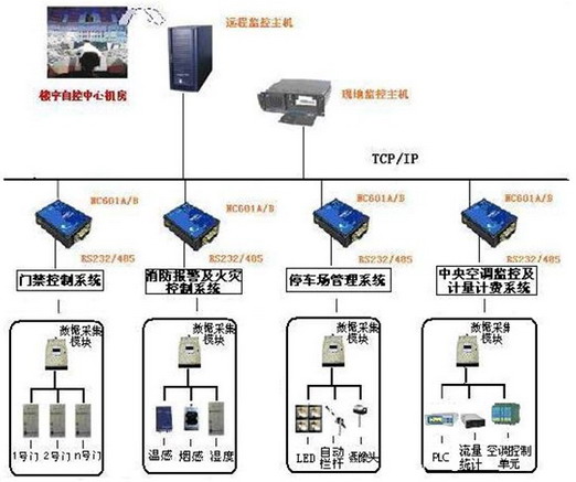 楼宇自控通讯协议_西门子plc 人机界面 通讯 协议_can总线通讯采用的协议