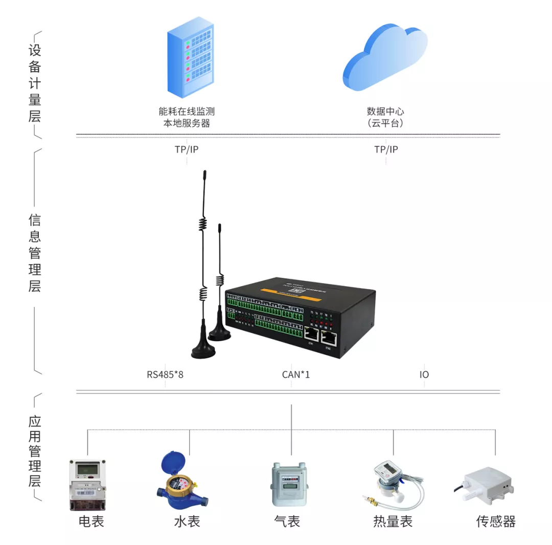 电力方案 | FCU1104双网数采网关在碳中和目标下的在线能耗监测方案