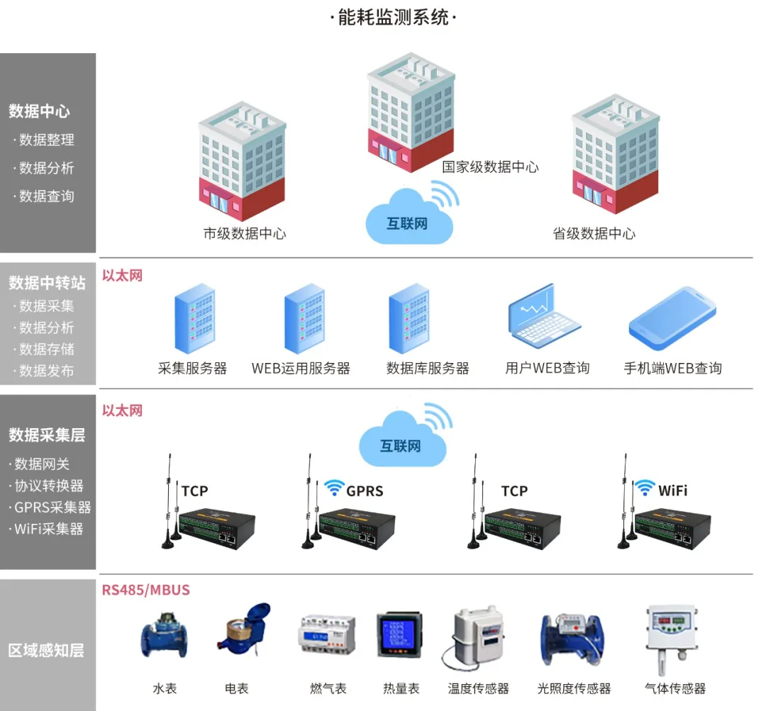 电力方案 | FCU1104双网数采网关在碳中和目标下的在线能耗监测方案