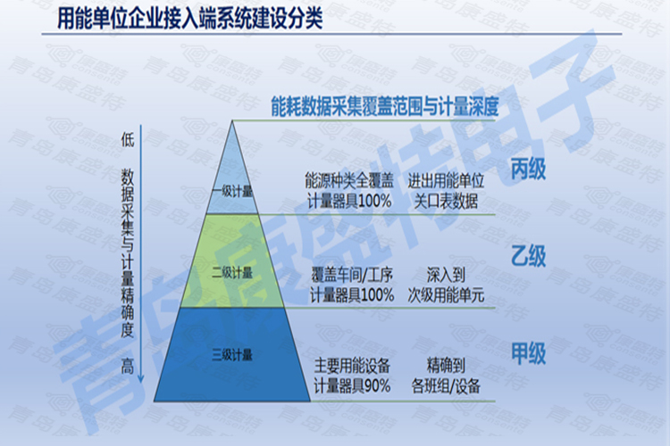 能耗监测和电力监测系统功能展现
