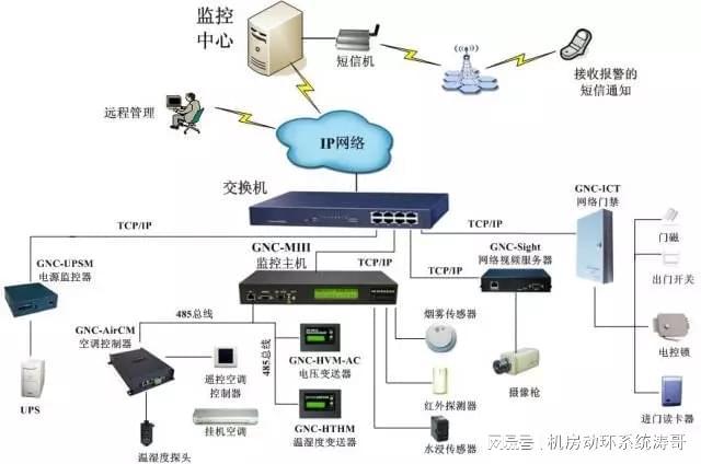 机房动力环境监控_机房监控系统_学校监控机房