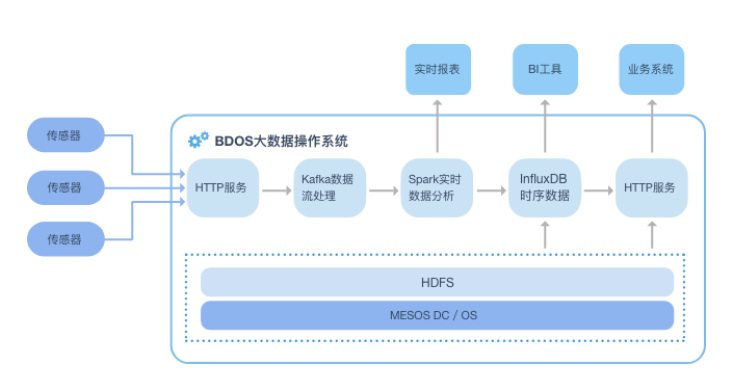 智领云BDOS为北京第一高楼“中国尊”打下坚实“地基”
